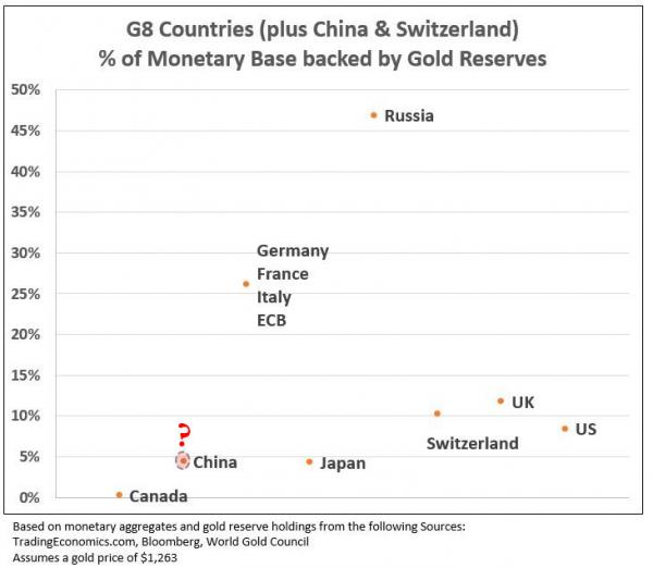 9сколько страны держат в золоте