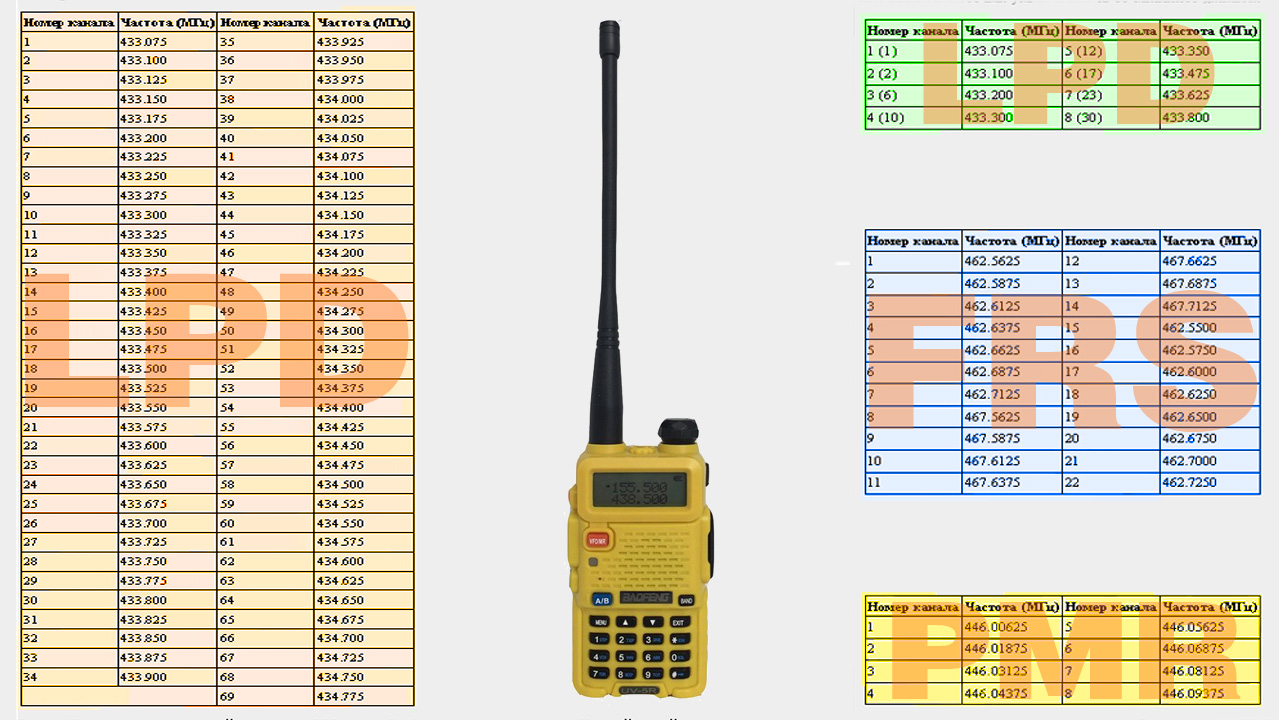 Порядок радиостанций. Таблица каналов и частот для рации. Рация си-би диапазона волна 2. Таблица частоты рации 400-470 МГЦ. Таблица частот раций каналов для рации.