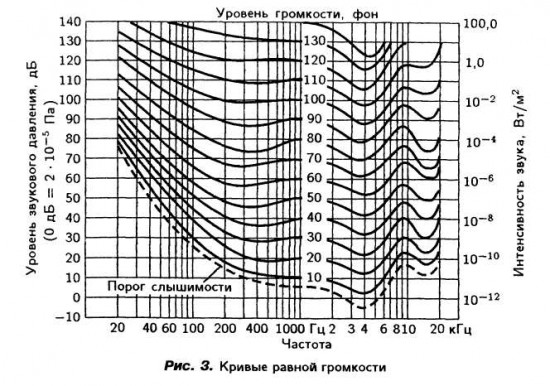 Krivye_ravnoi_gromkosti