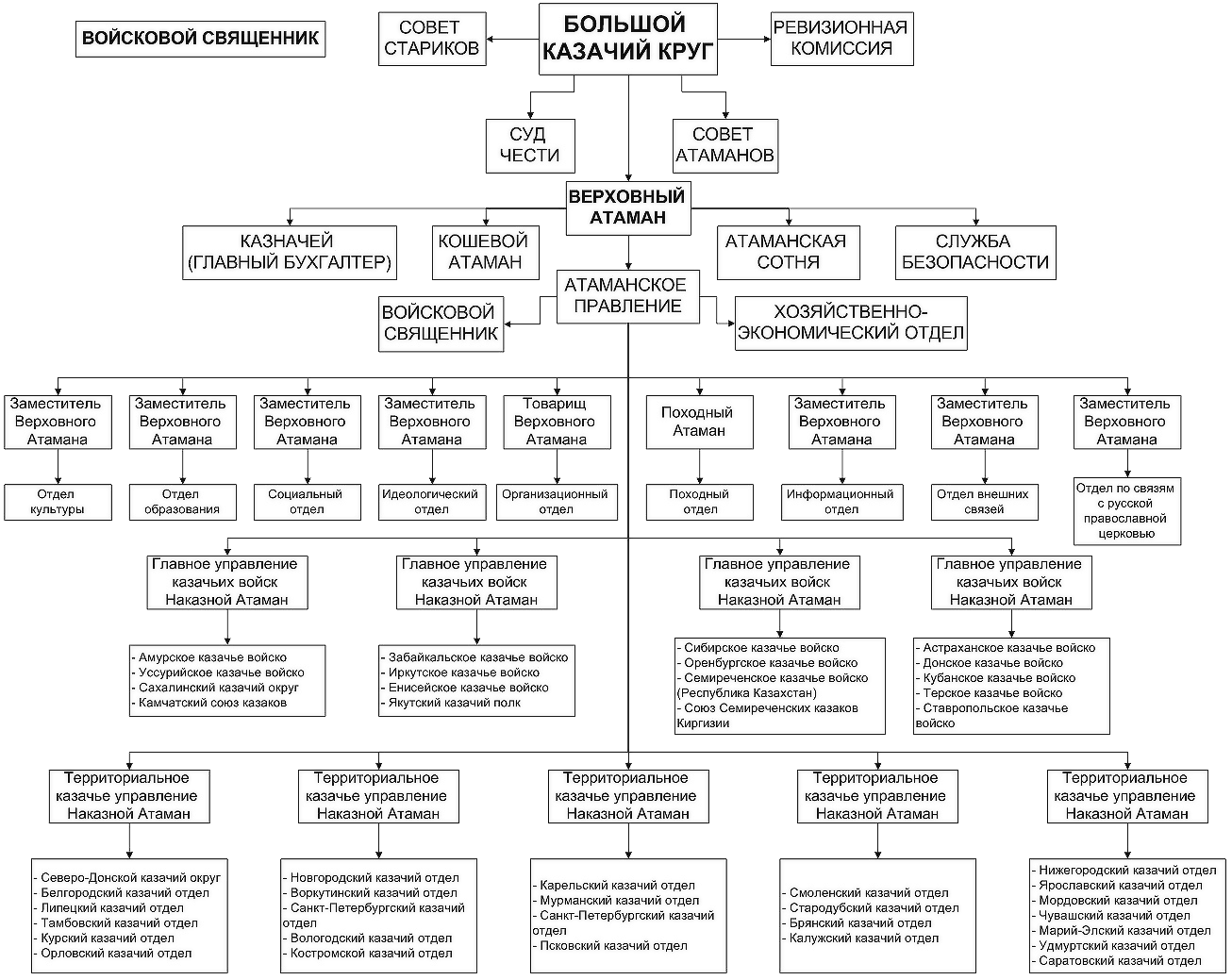 Структура казачества. Структура казачества в России. Структура Союза Казаков России. Структура российского казачества. Структура казачьего войска России.