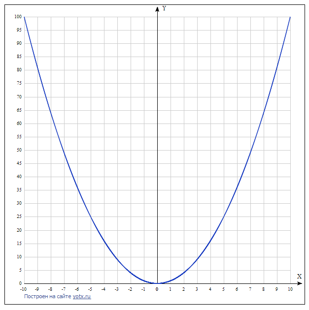 Y x сайт. График параболы y x2. Парабола функции y 2x2. Парабола график функции y x2. Парабола функции y x2.