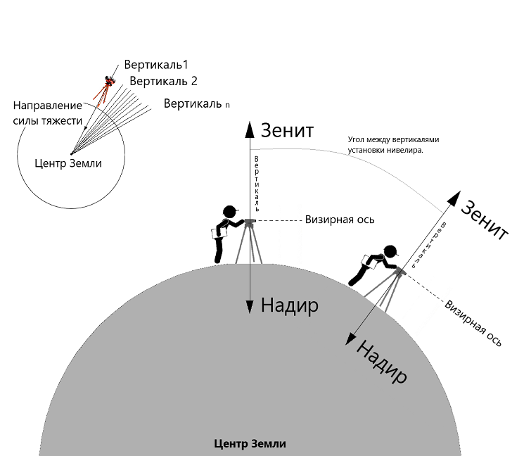 Центр земли притяжение