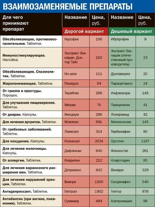 Взаимозаменяемые лекарства