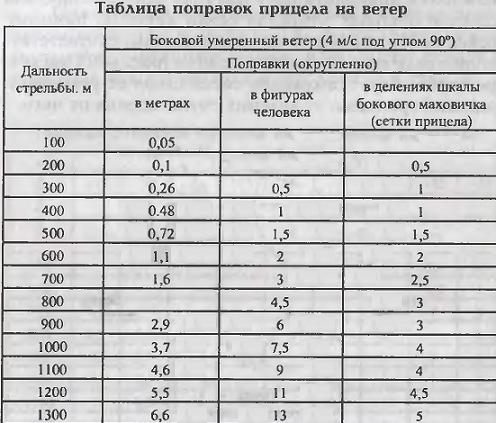 Допустимая величина бокового. Таблица поправок СВД.