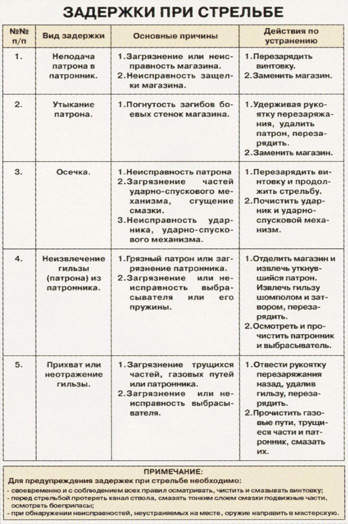 Загрязнен выбрасыватель пм какая задержка. Устранение задержек при стрельбе из пистолета Макарова. Виды и способы устранения задержек при стрельбе из ПМ.. Причины задержки пистолета Макарова. Задержки и неисправности при стрельбе из ПМ.