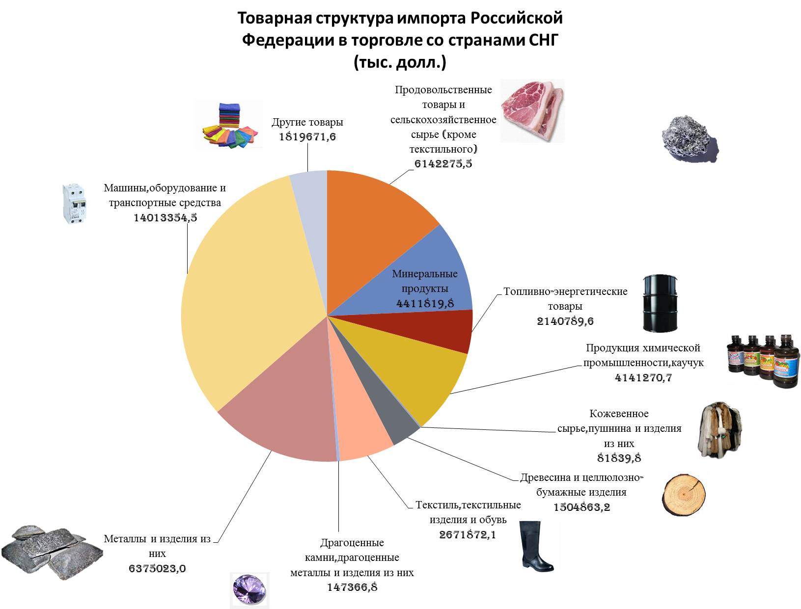 Диаграмма товарной структуры внешней торговли России