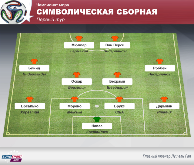 Состав команды на поле. Символическая сборная 2010. Символическая сборная ЧМ 2010. Символическая сборная Бразилии. Символическая сборная чемпионата мира 2018.